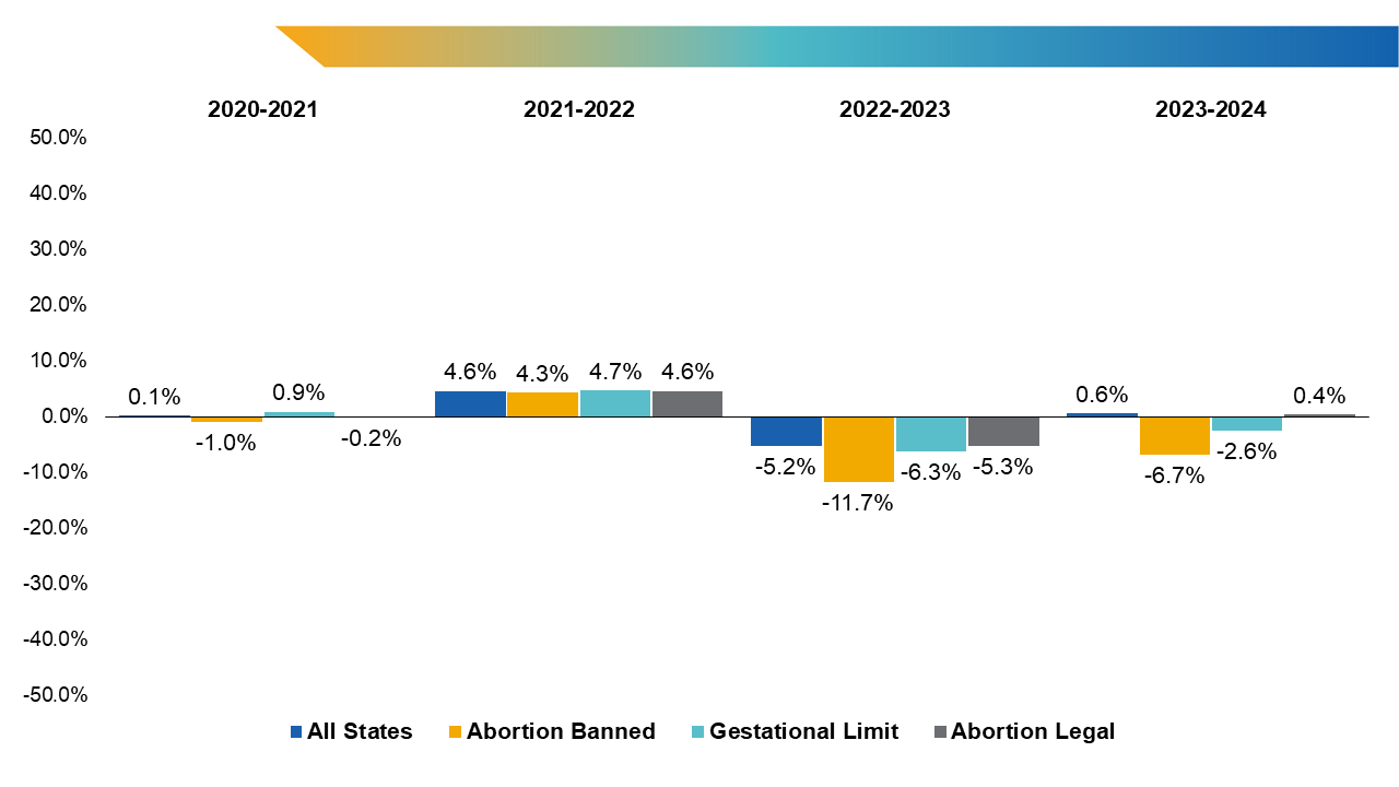 Percent change in U.S. MD senior OB/GYN applicants from the previous application cycle by state abortion-ban status. Note: State abortion ban status has been updated as of April 1, 2024, and will not be identical to previous publications. 