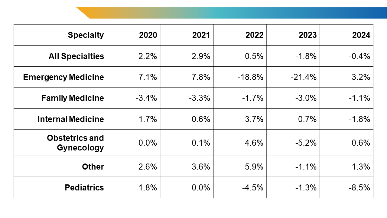  Percent Change in U.S. MD Senior Applicants From the Previous Application Cycle by Specialty  