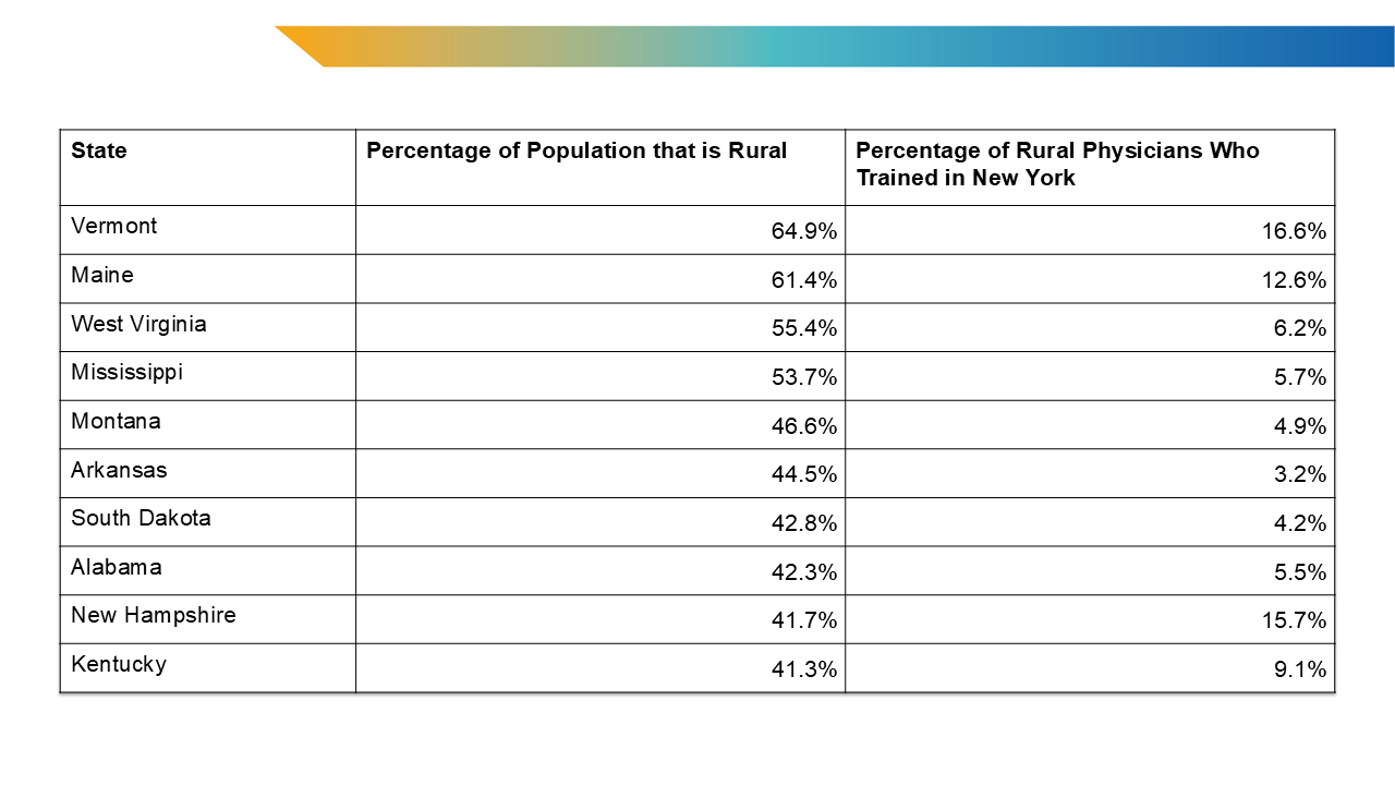Table 1. Percentage of New York-Trained Physicians in the States With the Highest Rural Populations A table with 3 columns. The column on the far-left lists 10 states. The middle column lists the percentage of the population in the given state that is rural. The far-right column lists the percentage of rural physicians who trained in New York.