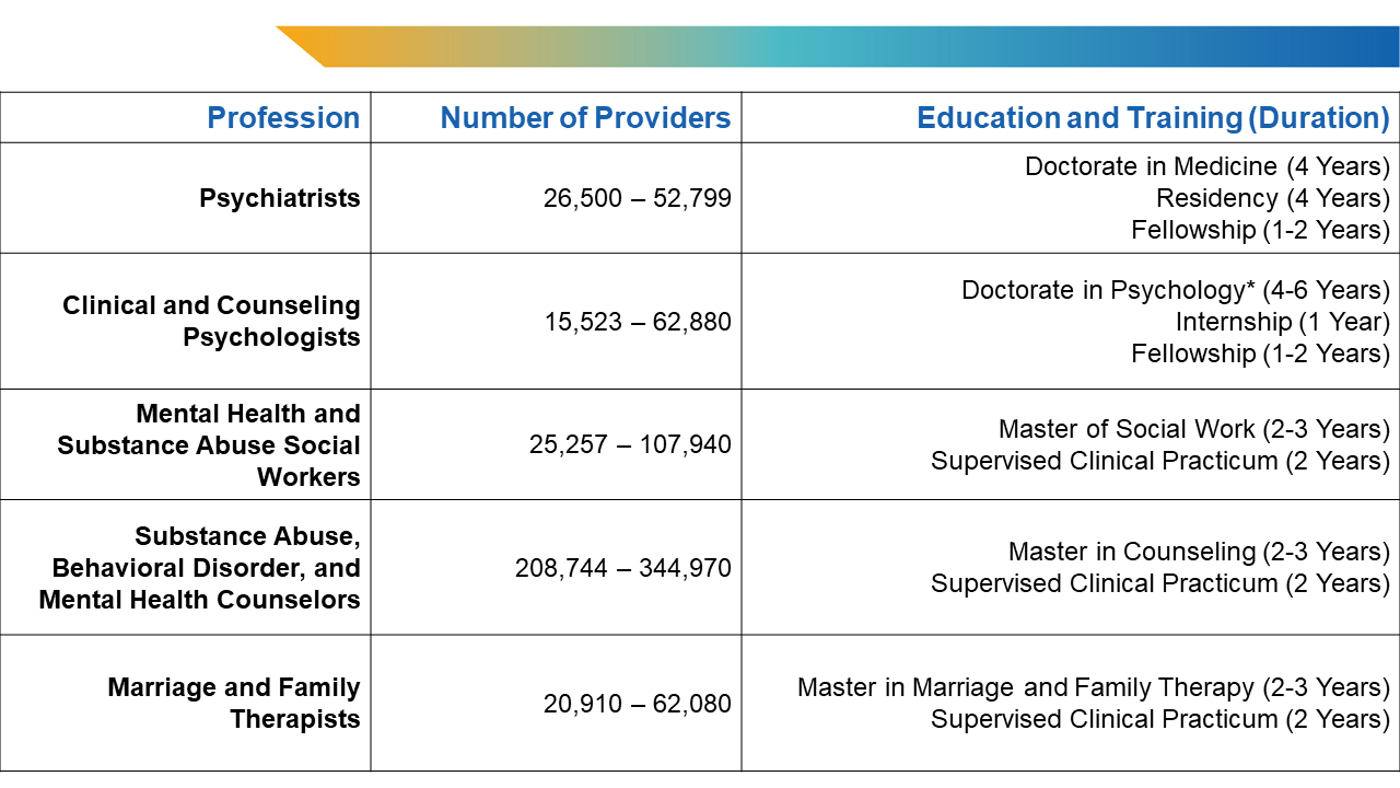 Image is of a table showing the prevalence, education, and training of mental health professionals, including psychiatrists; clinical and counseling psychologists; mental health and substance abuse social workers; substance abuse, behavioral disorder, and mental health counselors; and marriage and family therapists, in the United States.