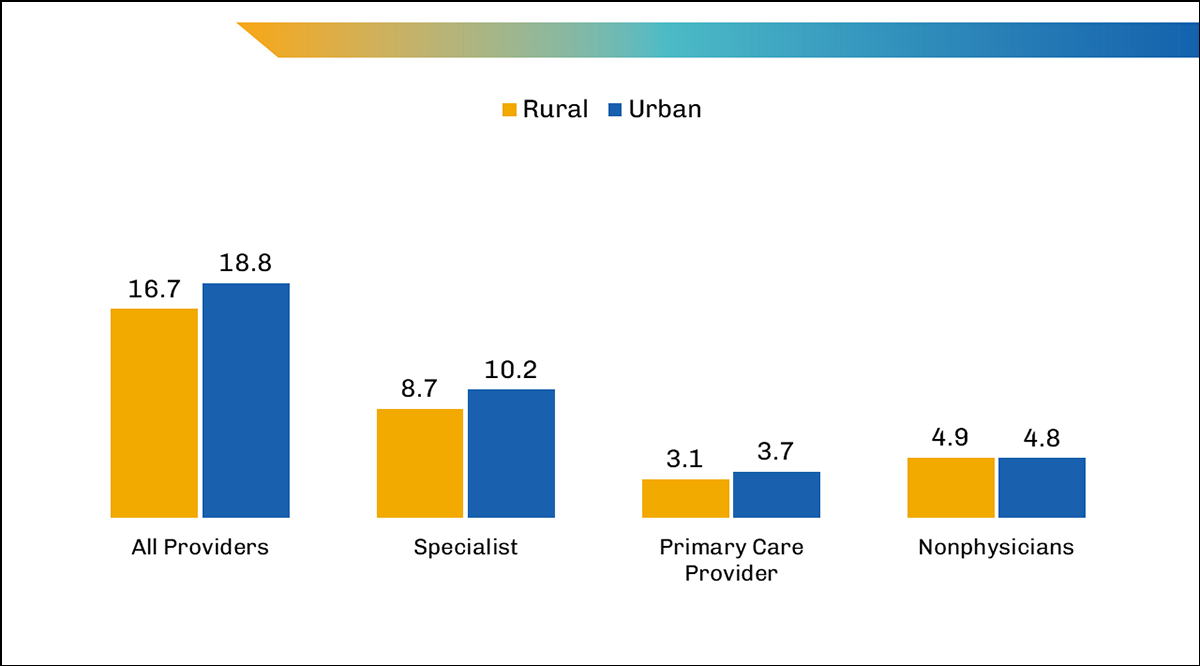 Average number of claims per fee-for-service Medicare beneficiary by provider type and rurality, 2021.