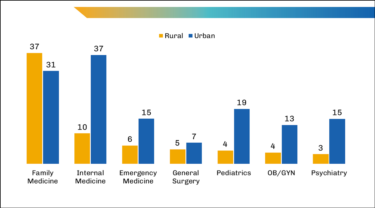 Number of physicians per 100,000 population by specialty, 2022.