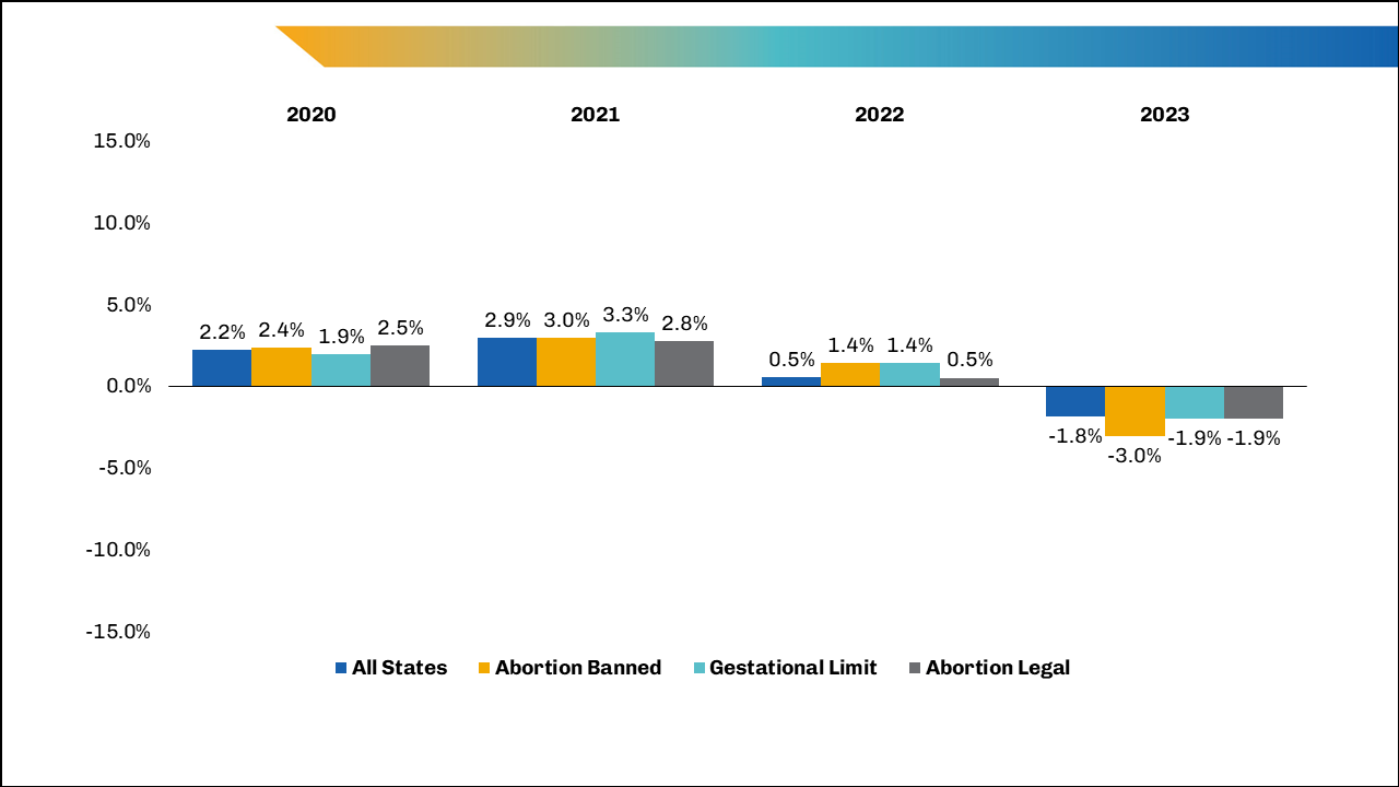 Figure 1 is a graph of percent change in U.S. MD senior applicants in 2020, 2023, 2022, and 2023 for all states, for states where abortion is banned, for states with a gestational limit, and for states where abortion is legal. 2020: 2.2%, 2.4%, 1.9%, 2.5%, respectively; 2021: 2.9%, 3.0%, 3.3%, 2.8%; 2022: 0.5%, 1.4%, 1.4%, 0.5%; 2023: -1.8%, -3.0%, -1.9%, -1.9%.