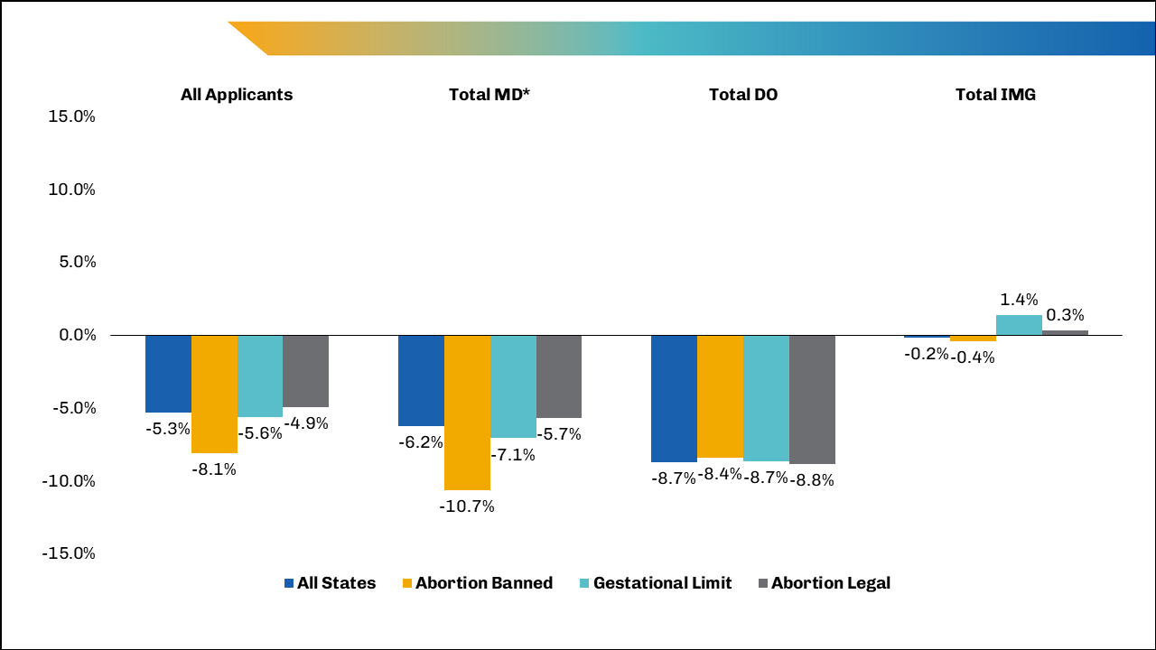 Figure 3 is a graph of percent change from 2022 to 2023 in OB/GYN applicants for all states, for states where abortion is banned, for states with a gestational limit, and for states where abortion is legal. All applicants: -5.3%, -8.1%, -5.6%, -4.9%, respectively. Total MD (including previous-years graduates and seniors): -6.2%, -10.7%, -7.1%, -5.7%. Total DO: -8.7%, -8.4%, -8.7%, -8.8%. Total IMG: -2%, -0.4%, 1.4%, 0.3%.