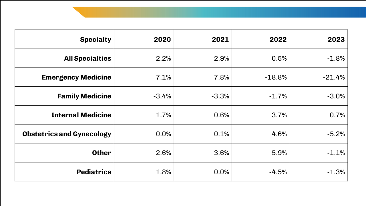Table 1 shows the percent change in U.S. MD senior applicants from the previous cycle (for 2020, 2021, 2022, and 2023) by specialty for all specialties, emergency medicine, family medicine, internal medicine, OB/GYN, other, and pediatrics. The 2023 values for each specialty category were all lower than the 2020 values.