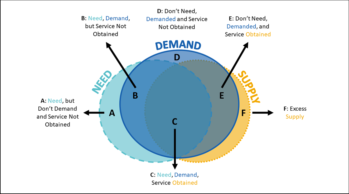 Venn diagram showing where Need, Demand, and Supply overlap. Demand is a circle in the middle, with Supply and Need mostly intersecting each other and Demand. The overlapping sections each mean something unique. For example the area where all three overlap depicts the condition "Need, Demand, Service Obtained."