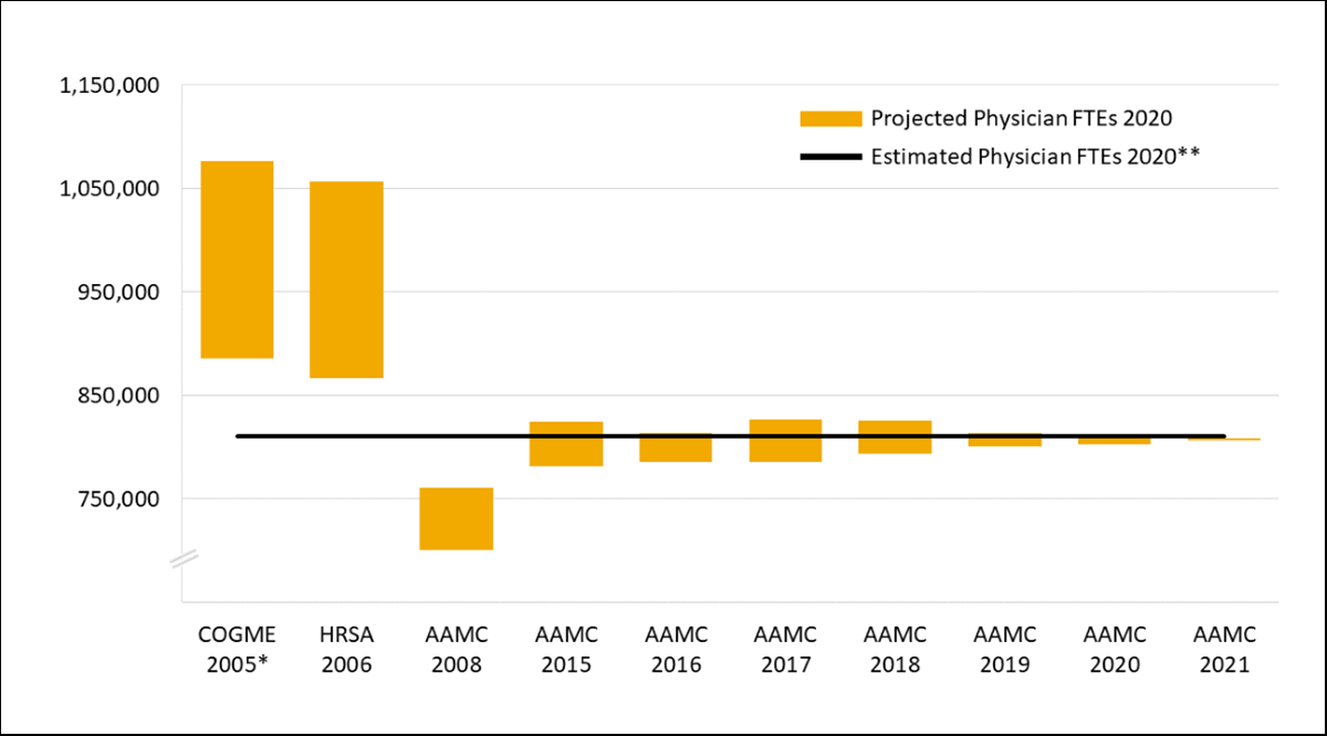Graph comparing 10 projections of physicians FTEs in 2020 with an estimated number in 2020.  The 10 projecctions are one from COGME 2005, one from HRSA 2006, and eight from AAMC, 2006, 2008, 2015, 2016, 2017, 2018, 2019, 2020, and 2021. The AAMC projections had smaller ranges and appear to become more accurate as the year of the projection got closer to 2020.
