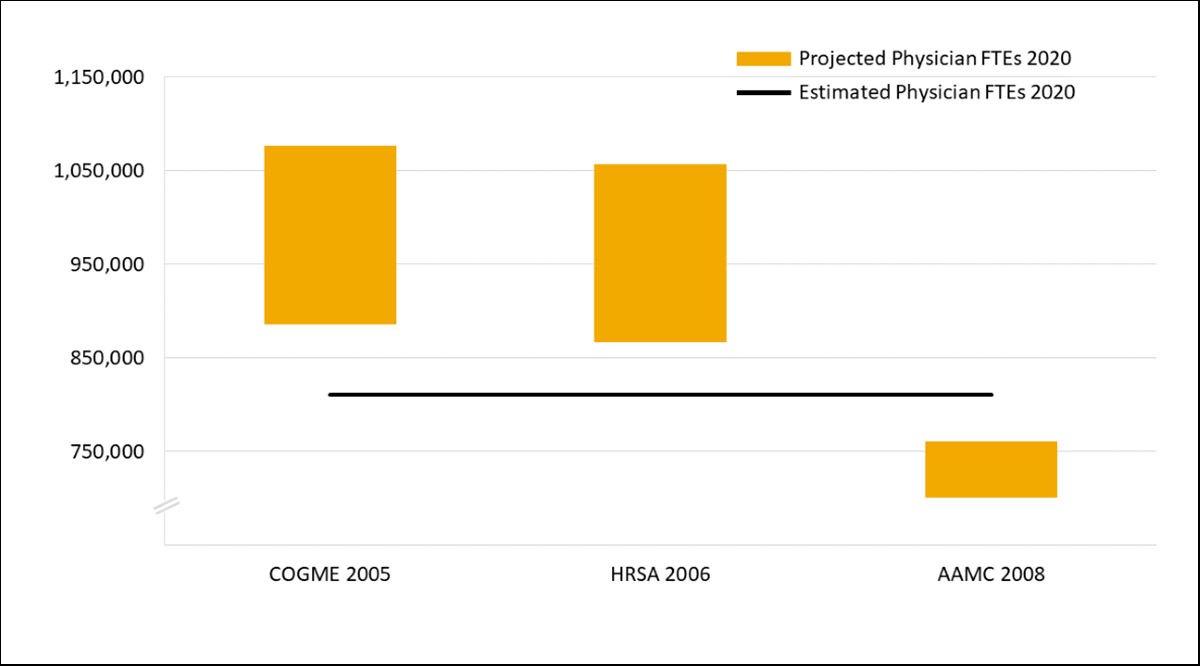 Graph comparing the ranges of three projections of physician FTEs in 2020 with an estimate of U.S. physician supply.  The projections with the smalltest range and closest to the estimated value was the AAMC 2008 one. The others are COGME 2006 and HRSA 2008.