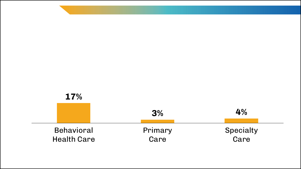 Figure 2: Percentage of individuals who saw out-of-network providers for behavioral health, primary care, and specialty care in 2017.