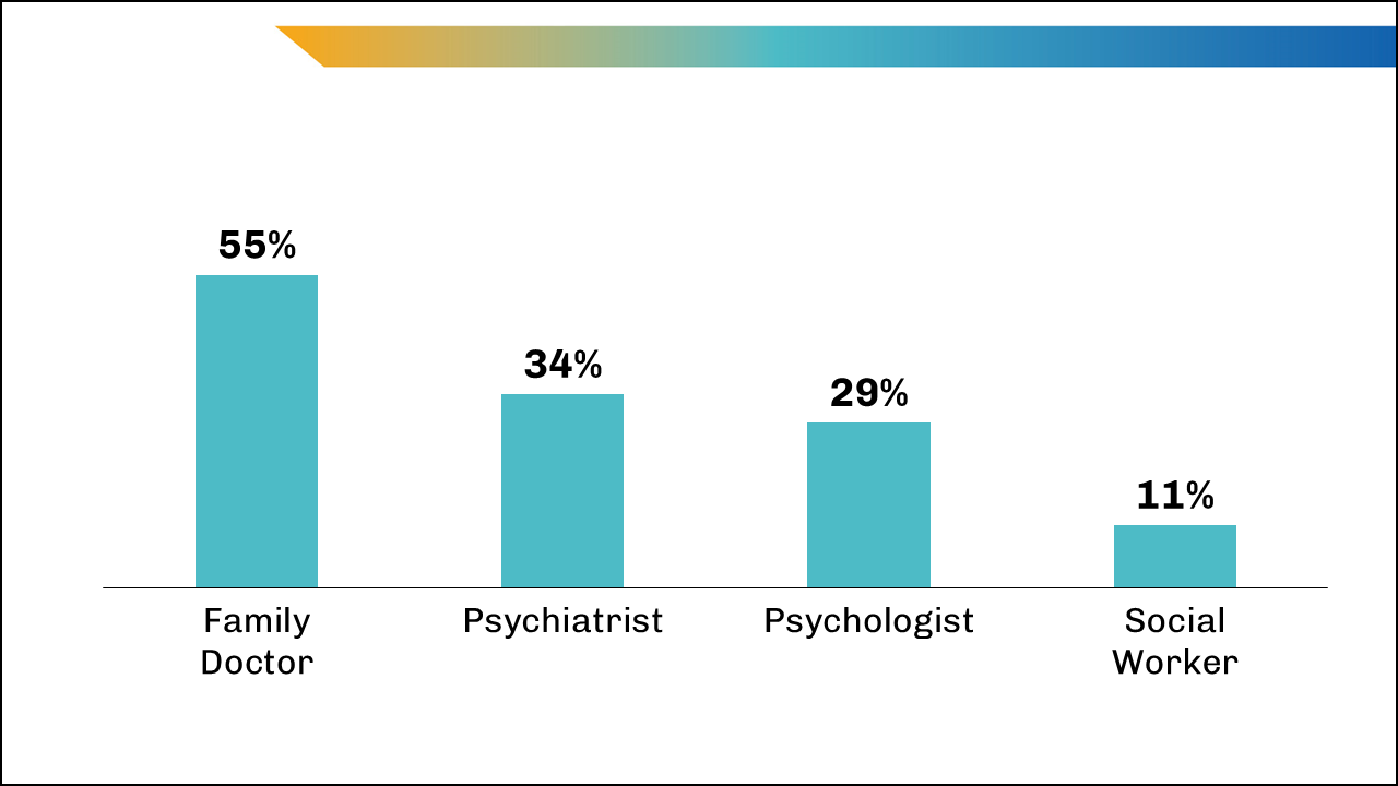 Figure 3: Percentage of adults with any mental illness who saw or talked to a doctor about their feelings in the past year by type of mental health provider, 2019.