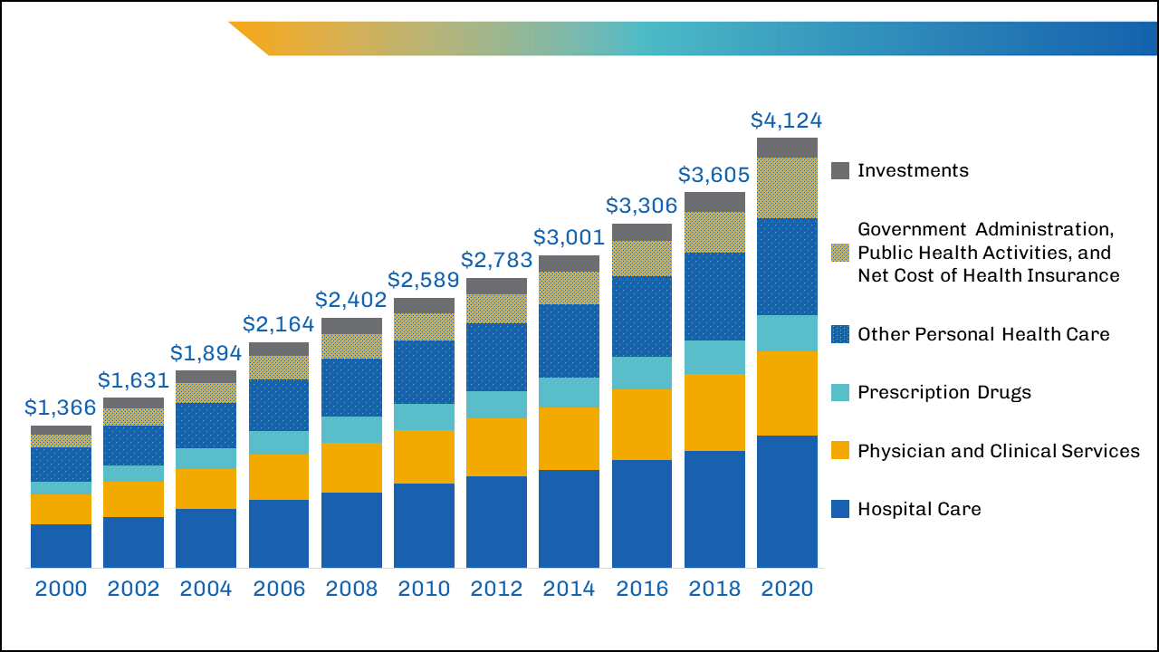 National health care spending (in billions of dollars), 2000-2020.