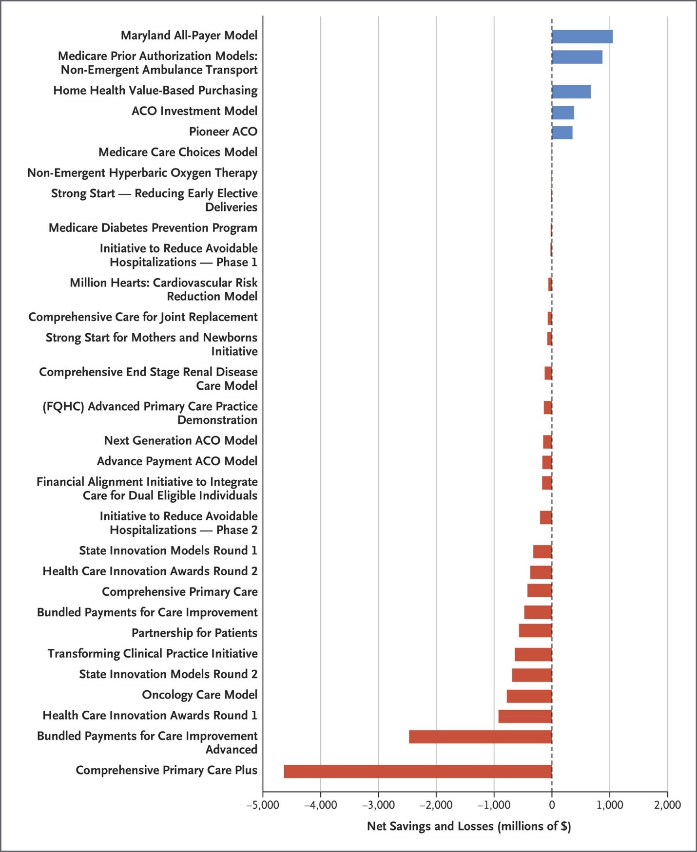 A figure published by former CMMI Director Brad Smith in the New England Journal of Medicine in 2021 that shows net savings and losses for the Medicare program.