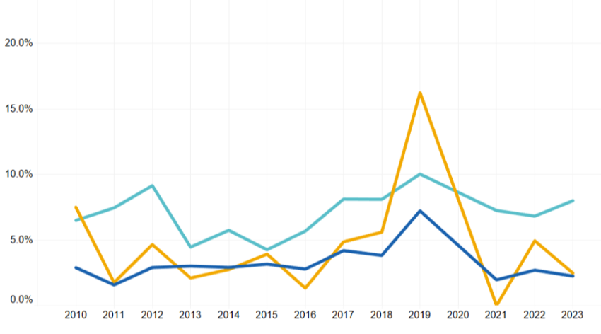 Line graph showing new New York-trained physicians going into rural practice by graduate type