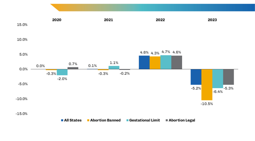 Figure 2 is a graph of percent change in U.S. MD senior OB/GYN applicants in 2020, 2023, 2022, and 2023 for all states, for states where abortion is banned, for states with a gestational limit, and for states where abortion is legal. 2020: 0.0%, -0.3%, -2.0%, 0.7%, respectively; 2021: 0.1%, -0.3%, 1.1%, -0.2%; 2022: 4.6%, 4.3%, 4.7%, 4.6%; 2023: -5.2%, -10.5%, -6.4%, -5.3%.