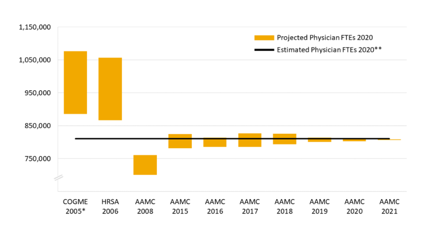 Graph comparing 10 projections of physicians FTEs in 2020 with an estimated number in 2020.  The 10 projecctions are one from COGME 2005, one from HRSA 2006, and eight from AAMC, 2006, 2008, 2015, 2016, 2017, 2018, 2019, 2020, and 2021. The AAMC projections had smaller ranges and appear to become more accurate as the year of the projection got closer to 2020.