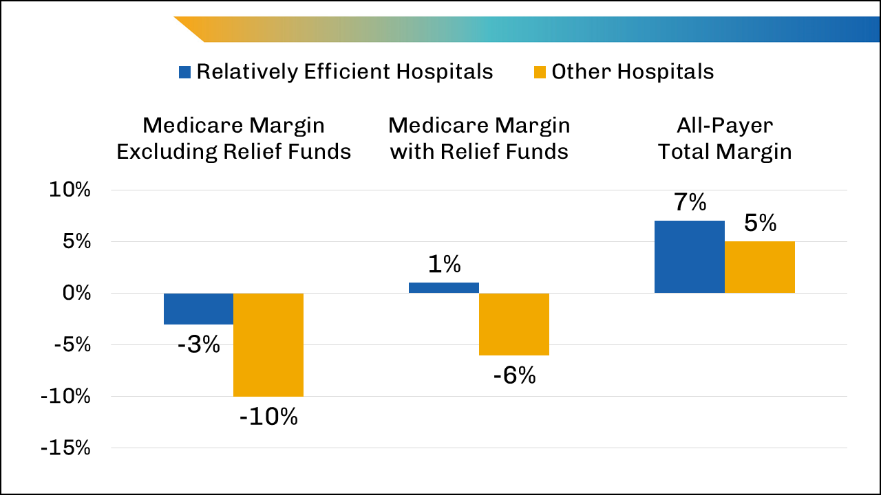Hospital performance by median Medicare operating margin, 2020.