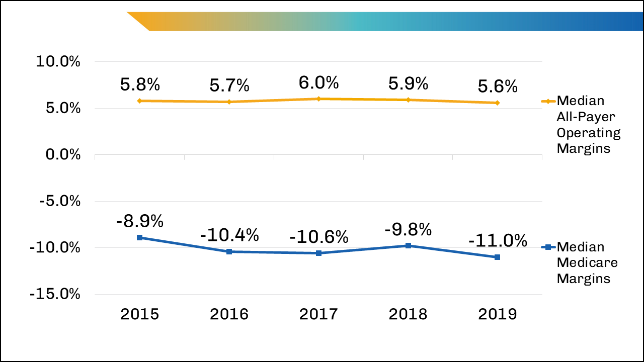 Medicare and all-payer operating margins for U.S. hospitals, 2015-2019.