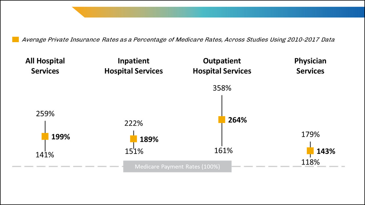 Private insurance payment rates relative to Medicare payment rates for hospital and physician services.