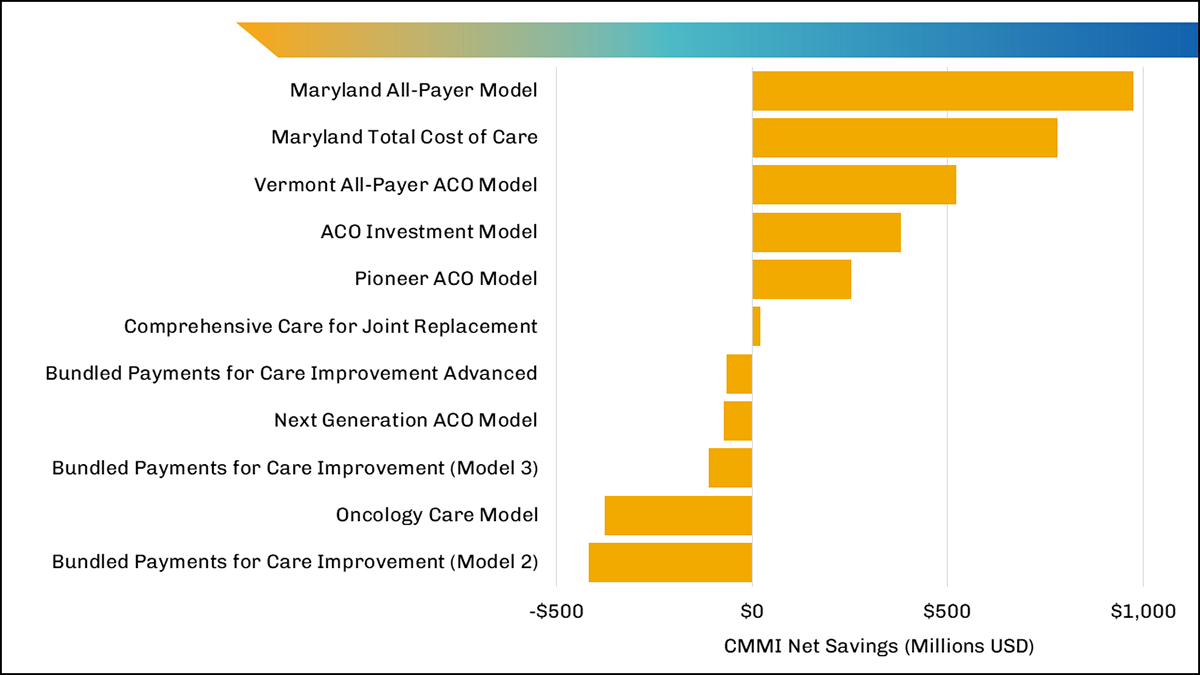Graph showing CMMI net savings in millions of U.S. dollars (x-axis) for 11 different CMMI value-based care models (y-axis), from the model with the most savings, the Maryland All-Payer Model, with almost one billion dollars in net savings, to the model with the least savings, the Bundled Payments for Care Improvement Model 2, with minus-$500,000.