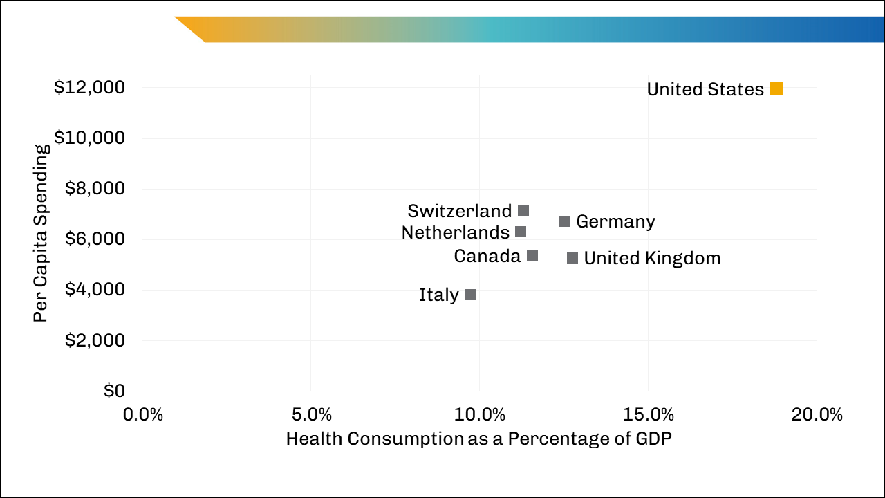 Health consumption spending per capita and as a percentage of gross domestic product (GDP), 2020.