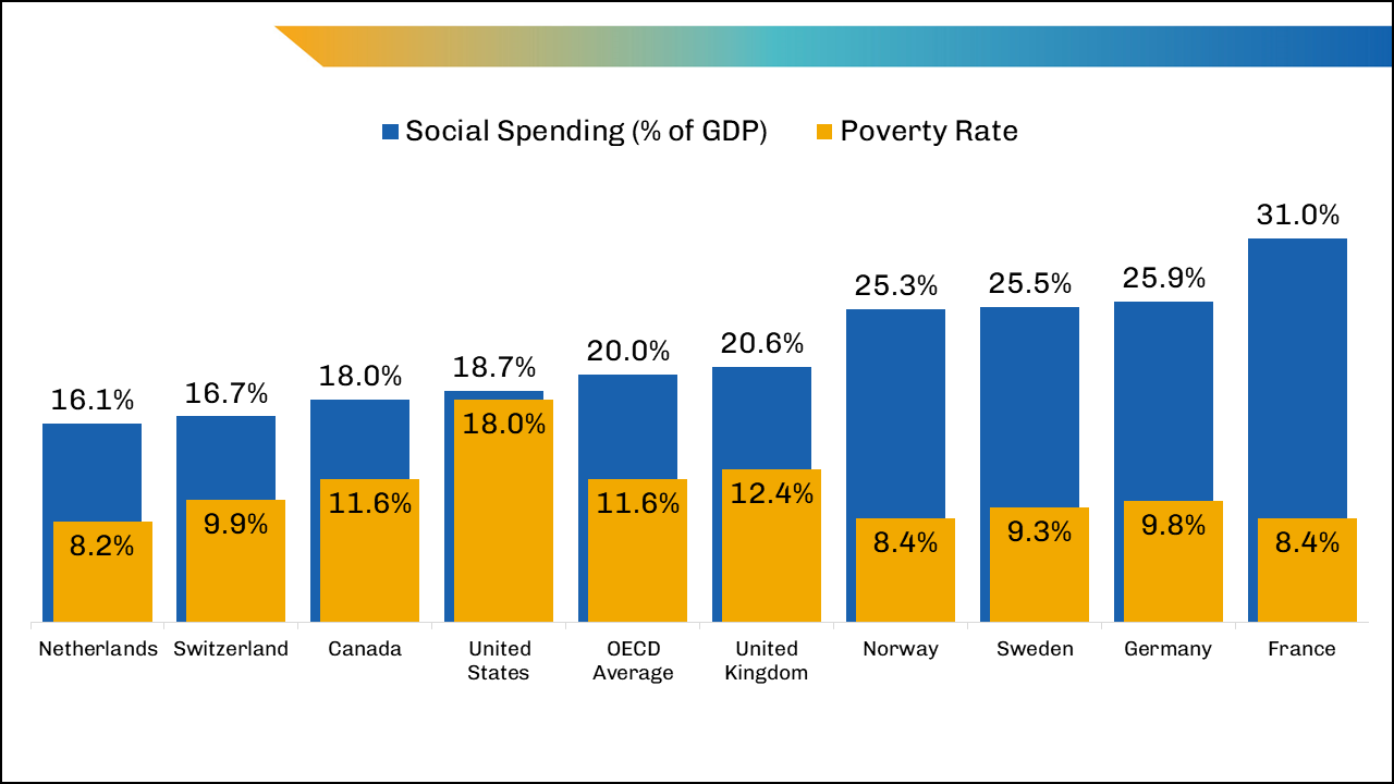 Public social spending as a percentage of GDP and poverty rate by country.